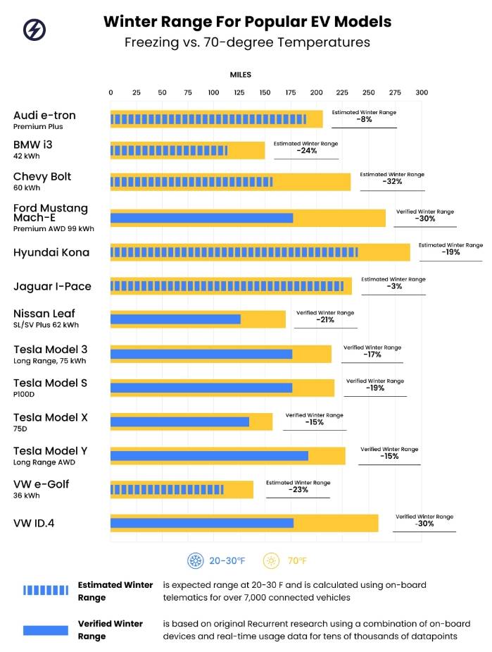 winter range for popular EV models